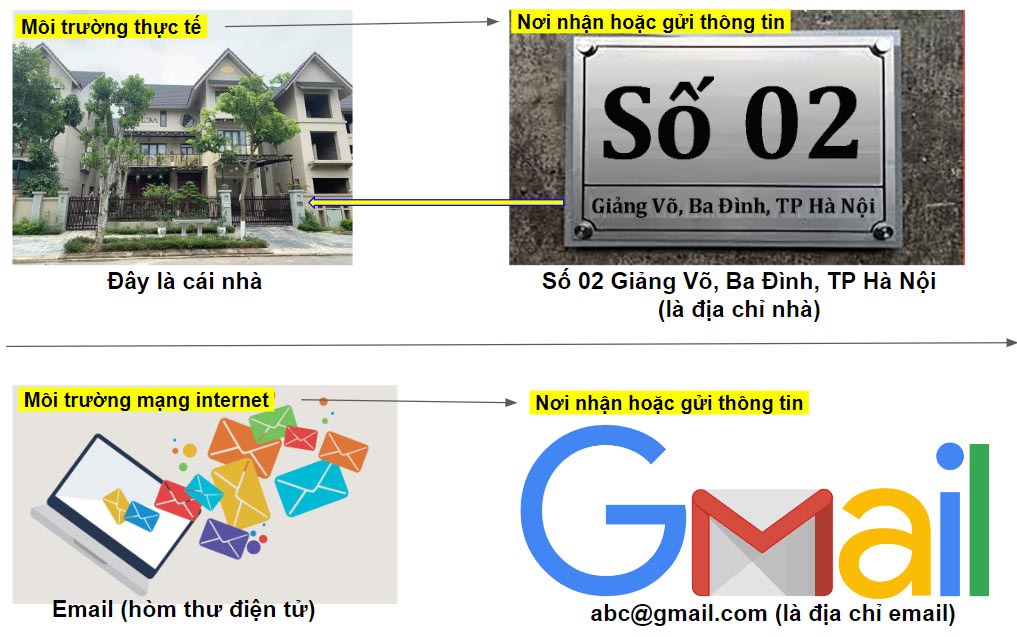 Địa chỉ Email là gì