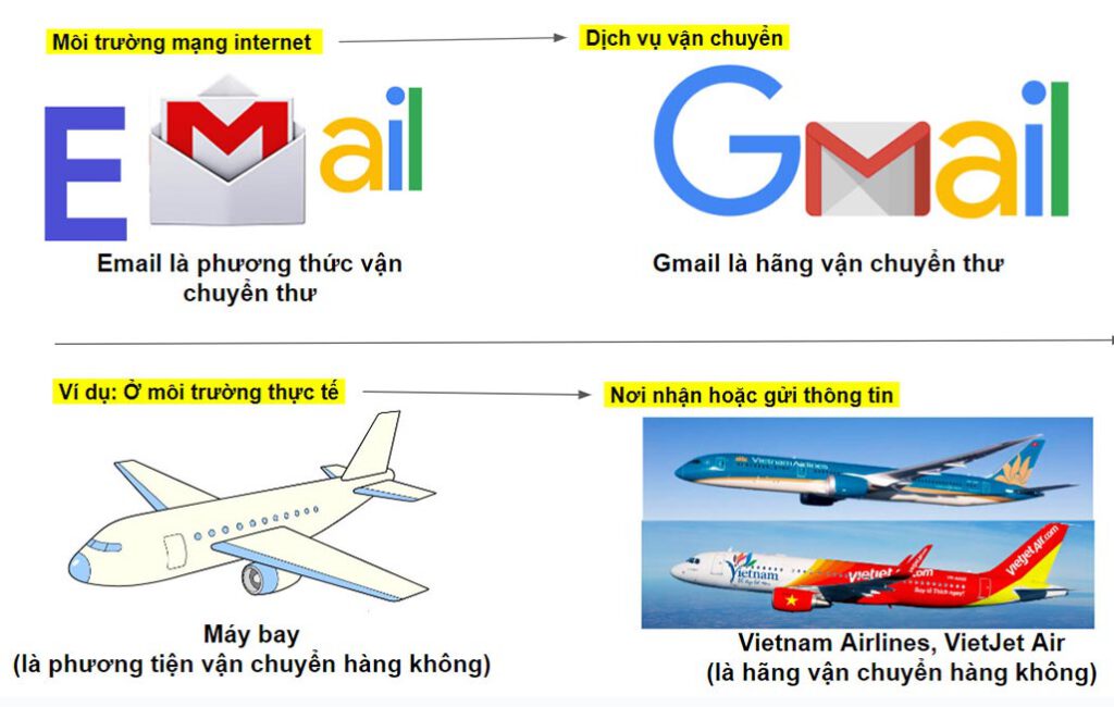 Phân biệt Email khác gì Gmail